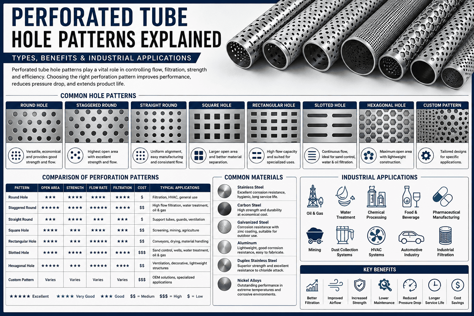 Perforated Tube Hole Patterns