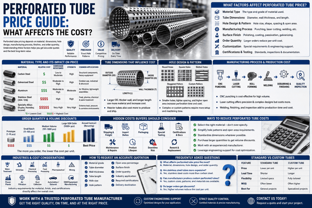 Perforated Tube Price Guide
